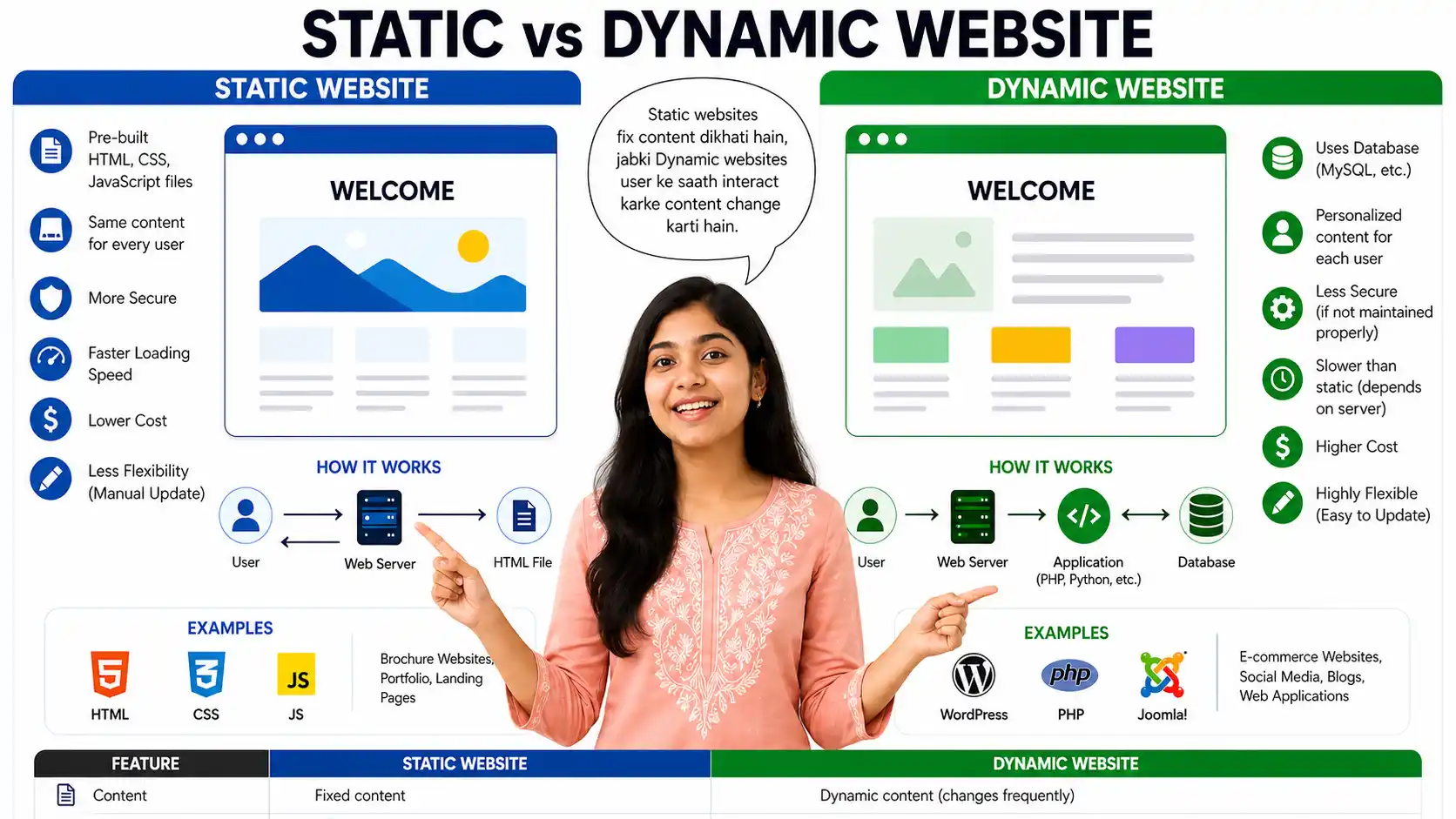 Static vs Dynamic Website